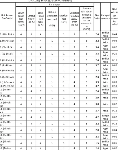 Tabel (Table) 3. Unit lahan yang berkontribusi terhadap nilai kekritisan Sub 