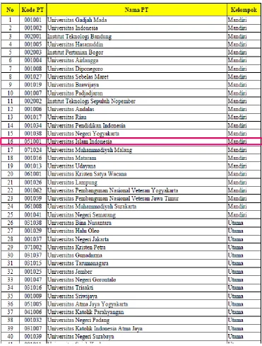 Tabel 2: Hasil Pemeringkatan Riset PT 2016