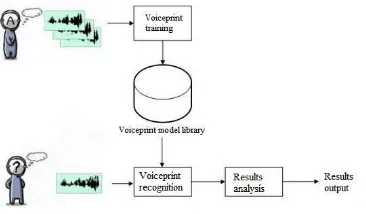 Figure 3. Voiceprint recognition program block diagram 