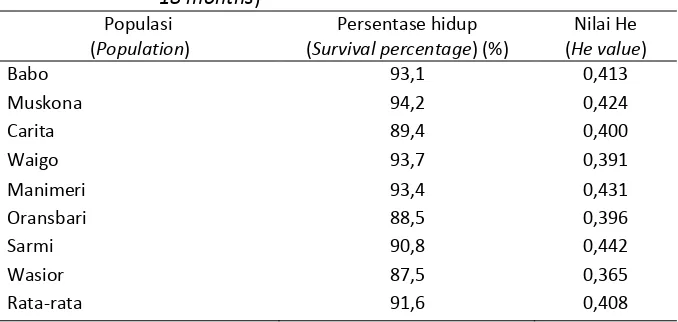 Tabel (Table) 1.  Persentase hidup tanaman merbau  di Sobang umur  18 