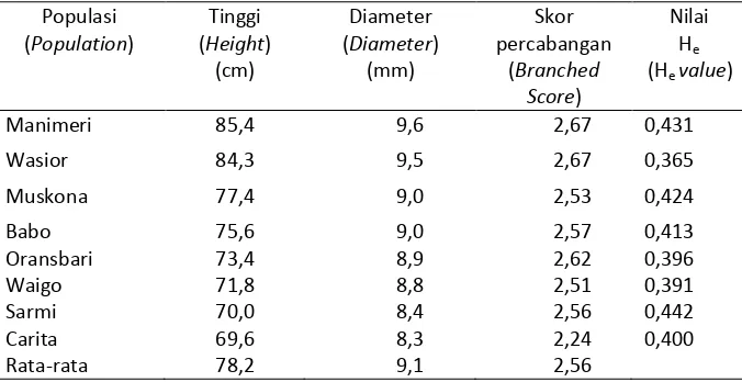 Tabel (Table) 2. Pertumbuhan merbau dan keragaman genetik (He) berdasarkan analisis isoenzim dari 8  populasi  merbau (The growth of merbau and genetic diversity (He) based on isozyme analysis from 9 population of merbau) 