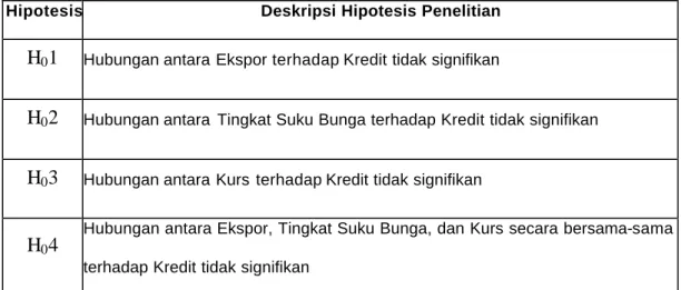 Tabel 3.1 Deskripsi Hipotesis Penelitian 