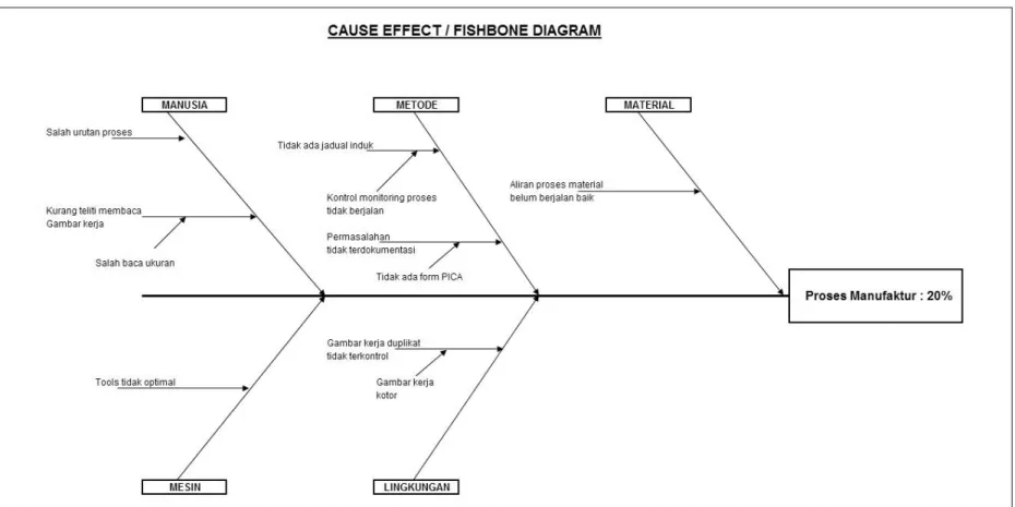 Gambar 4.7 Diagram Fishbone masalah Proses Manufaktur 