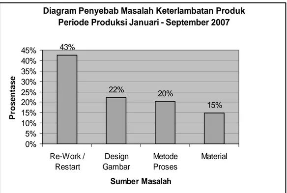 Diagram Penyebab Masalah Keterlambatan Produk  Periode Produksi Januari - September 2007