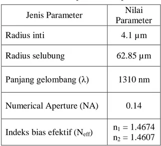 Tabel 1. Nilai parameter input  Jenis Parameter  Nilai 