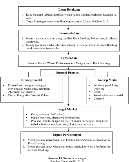 Gambar 1.1 Skema Perancangan (Sumber: Data penulis, 2015) 