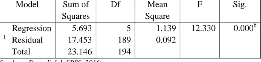 Tabel 4.12  Hasil Uji F  Model  Sum of  Squares  Df  Mean  Square  F  Sig.      Regression  1     Residual       Total  5.693 17.453 23.146  5 189 194  1.139 0.092  12.330  0.000 b 