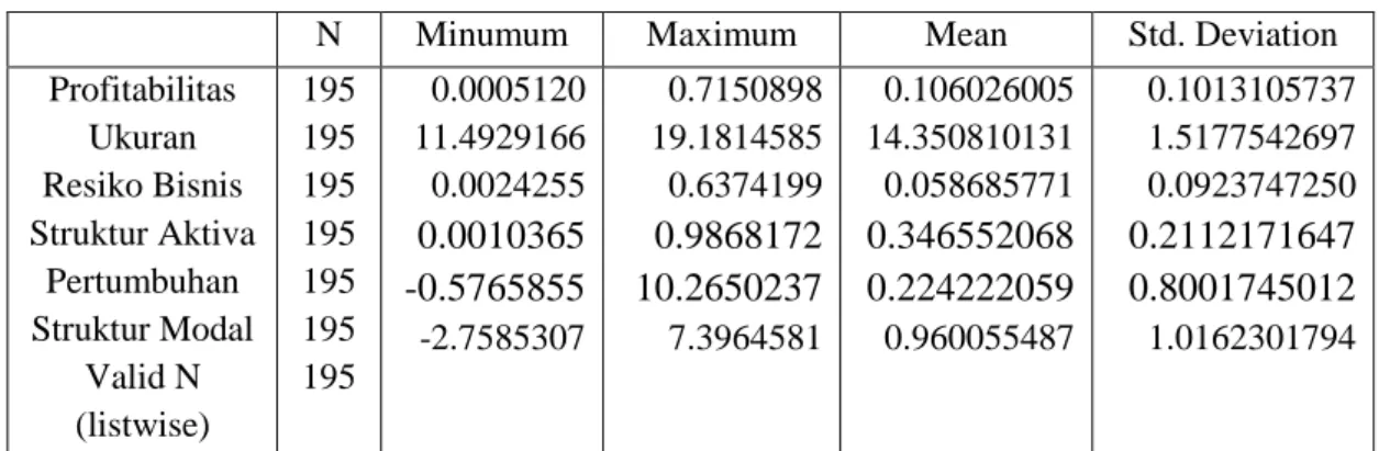 Tabel 4.2  Statistik Deskriptif 