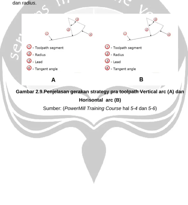 Gambar 2.9.Penjelasan gerakan strategy pra toolpath Vertical arc (A) dan  Horisontal  arc (B) 