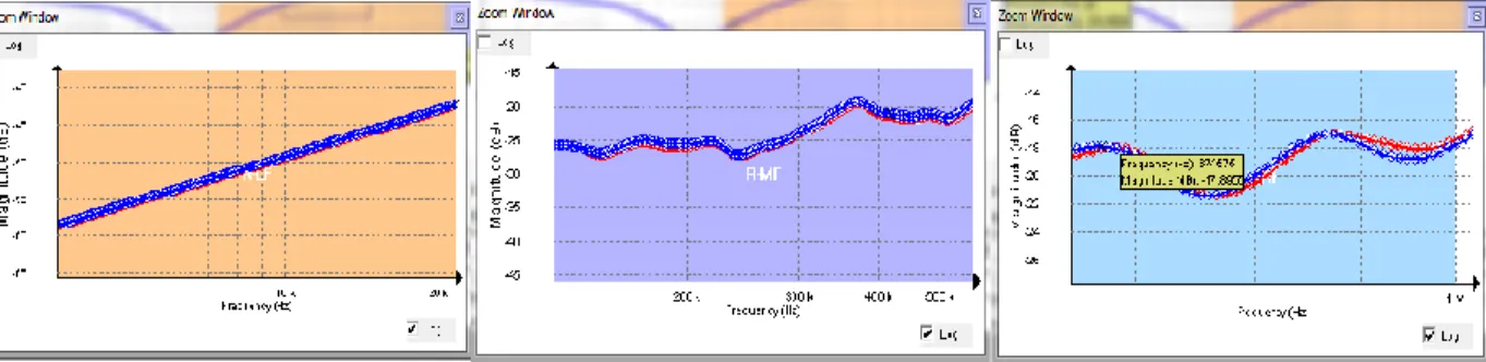 Gambar  15.  Gambar  kurva  (a)plot  rentang  frekuensiR-LF,  (b)untuk  rentang  frekuensiR-MF,  dan(c) rentang frekuensiR-HF yang saling berimpitan