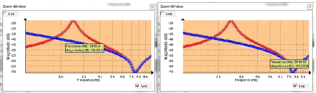 Gambar 19. Titik-titik perpotongan awal (a) dan akhir (b) yang mengindikasikan gangguan  transformator pada tingkat frekuensi rendah.