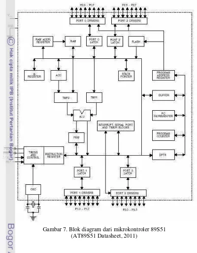 Gambar 7. Blok diagram dari mikrokontroler 89S51  