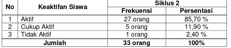 Tabel 7 Keaktifan Siswa Dalam Membuat Kesimpulan Dengan Kartu Pada Siklus  III 