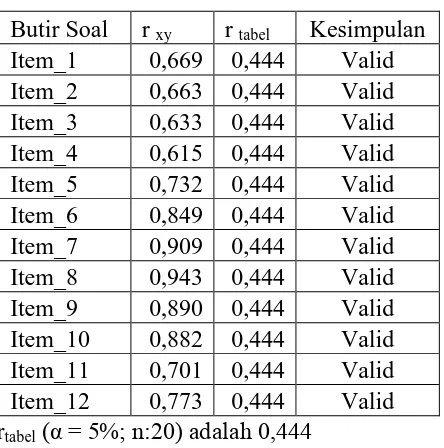 Tabel 3.3. Hasil Uji Validitas Butir Soal 