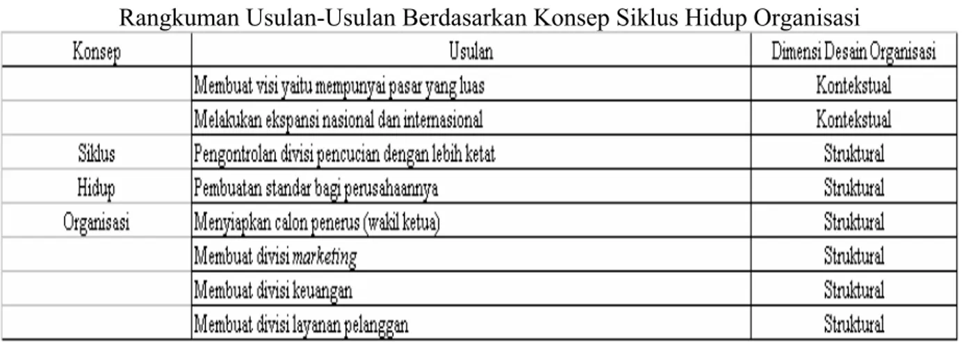 Tabel di bawah ini menyajikan rangkuman usulan-usulan yang  didapat dari usulan setiap variabel di analisis gap, perbaikan desain  organisasi, dan strategi-strategi pada analisis SWOT 