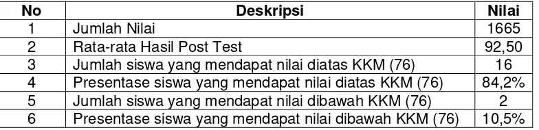 Table 4 Perolehan Nilai Post Test 