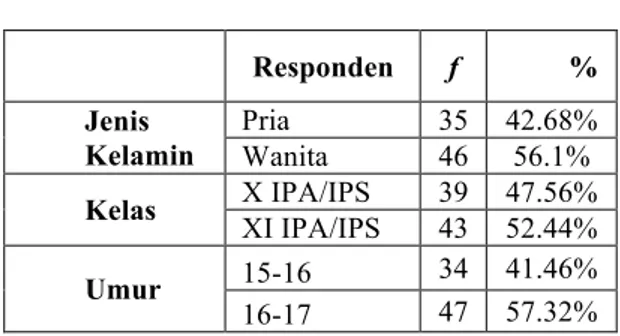 Tabel  1: Responden  f  %  Jenis  Kelamin  Pria  35  42.68% Wanita 46 56.1%  Kelas  X IPA/IPS  39  47.56%  XI IPA/IPS  43  52.44%  Umur  15-16  34  41.46%  16-17  47  57.32% 