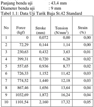 Tabel 1.1: Data Uji Tarik Baja St.42 Standard 