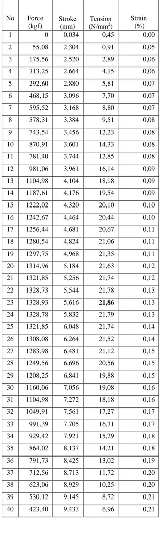 Tabel 1.2: Data Uji Tarik Baja St.42 Hardening 