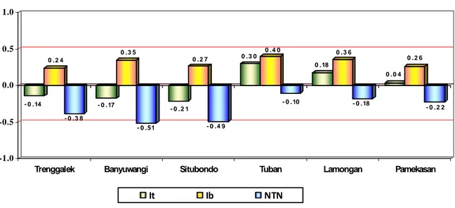 Grafik 5. Nilai Tukar Nelayan Enam Kabupaten Bulan Desember 2011 (2005=100)- 0 .140 .2 4- 0 .3 8- 0 .170 