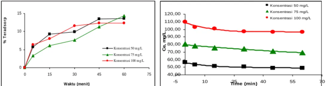 Gambar 1. Grafik Hubungan Waktu Adsorpsi dengan Konsentrasi Zat Warna Setelah Adsorpsi (C)   pada pH 4  dan % Adsorpsi dalam adsorben