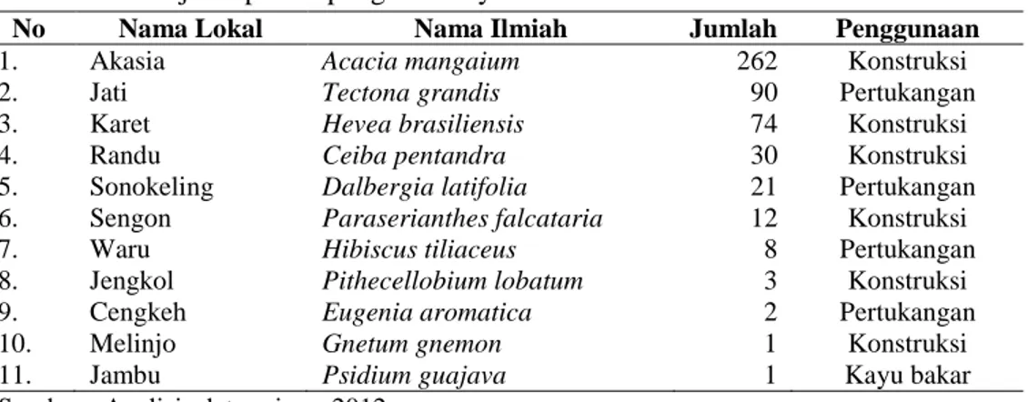 Tabel 1. Jenis-jenis pohon penghasil kayu di Desa Buana Sakti 