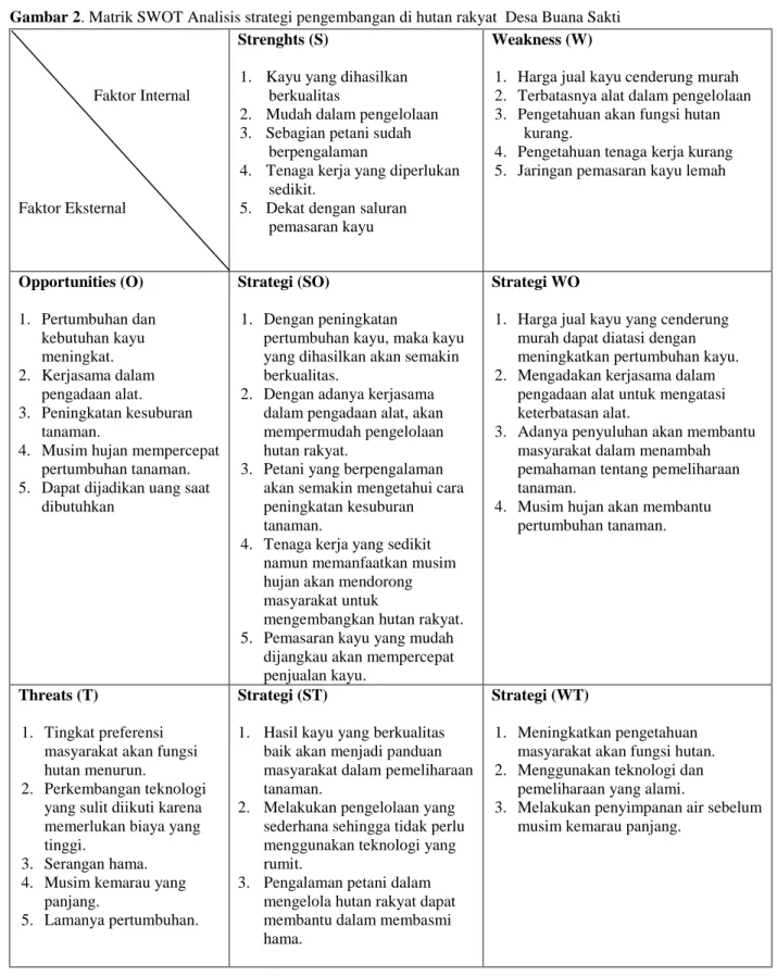 Gambar 2. Matrik SWOT Analisis strategi pengembangan di hutan rakyat  Desa Buana Sakti 