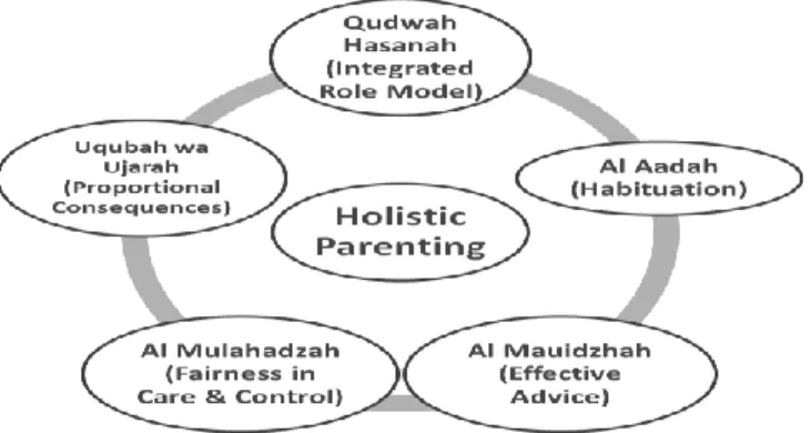 Gambar 1. Teknik Holistic parenting (Rahmawati, 2015). 