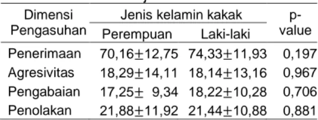 Tabel 1 Rata-rata  indeks  capaian  skor  pengasuhan  penerimaan-penolakan  berdasarkan jenis kelamin kakak  Dimensi 