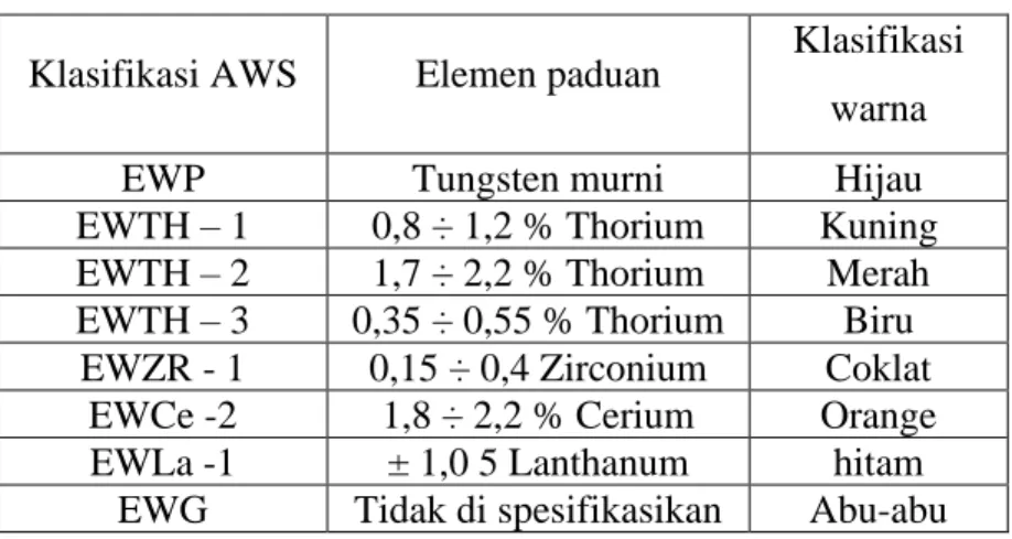 Tabel 2. 3 Klasifikasi elektroda tungsten [10] 