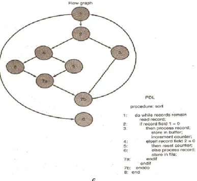 Gambar dibawah ini merupakan bagian dari PDL  (Program Design Language) dan flow graph-nya