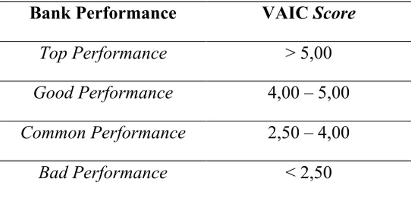 Tabel 5.2   Klasifikasi Perbankan Berdasarkan VAIC TM  versi Kamath (2007) 