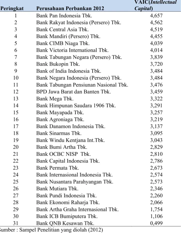 Tabel 5.3  Peringkat Bank Berdasarkan Kinerja VAIC TM  (Intellectual Capital) 
