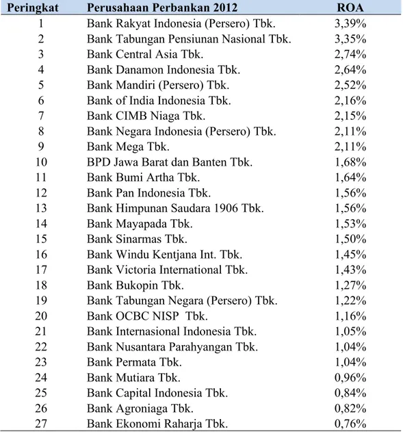 Tabel 5.4  Peringkat Bank Berdasarkan Kinerja Keuangan (ROA) 