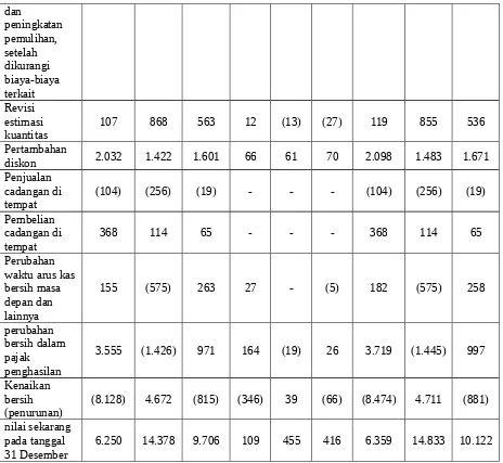 Tabel 2.3 Husky Energy Inc Laporan Laba Rugi untuk tahun 2008 Dari Minyak Terbukti dan