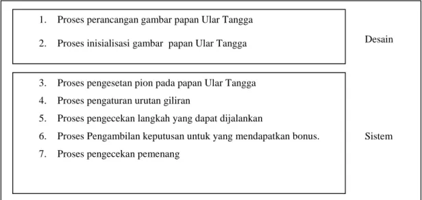 Gambar 3.1 Proses perancangan desain dan sistem 