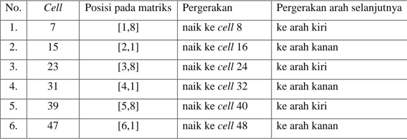 Tabel 3.1 Tabel contoh nilai Cell pergerakan 