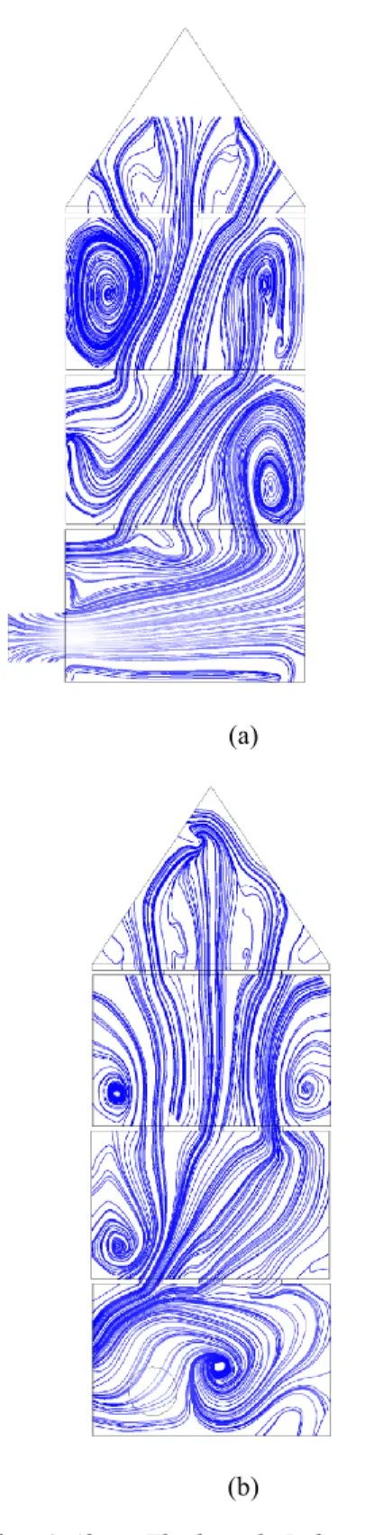 Gambar 6. Aliran Fluida pada Bidang (a) XY dan  (b) ZY 