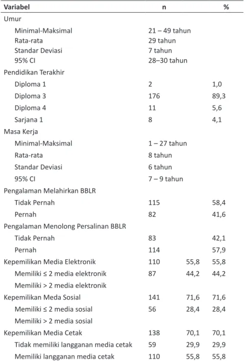Tabel 1 Karakteristik Individu Bidan di Kabupaten Musi Rawas Sumatera Selatan Tahun 2016 (n = 197) Variabel n % Umur Minimal-Maksimal Rata-rata Standar Deviasi 95% CI 21 – 49 tahun29 tahun7 tahun28–30 tahun Pendidikan Terakhir Diploma 1 2 1,0 Diploma 3 176