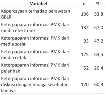 Tabel 3.  Kepercayaan  dan  Keterpaparan  Infor- Infor-masi  Mengenai  PMK  pada  Bidan  di  Kabupaten Musi Rawas Sumatera Selatan  Tahun 2016 (n = 197) 
