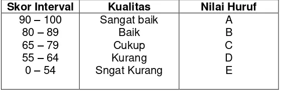 Tabel 1 klasifikasi Penilaian Hasil Belajar menurut Nurkanca (dalam Sharoh, 2015:30) 