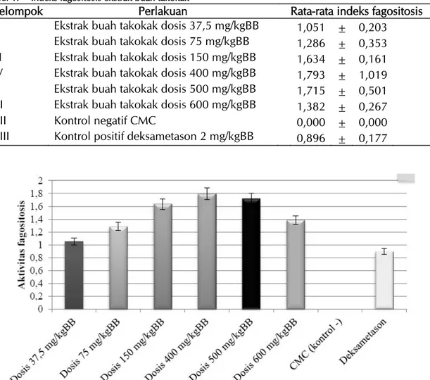 Tabel 1.  Indeks fagositosis ekstrak buah takokak