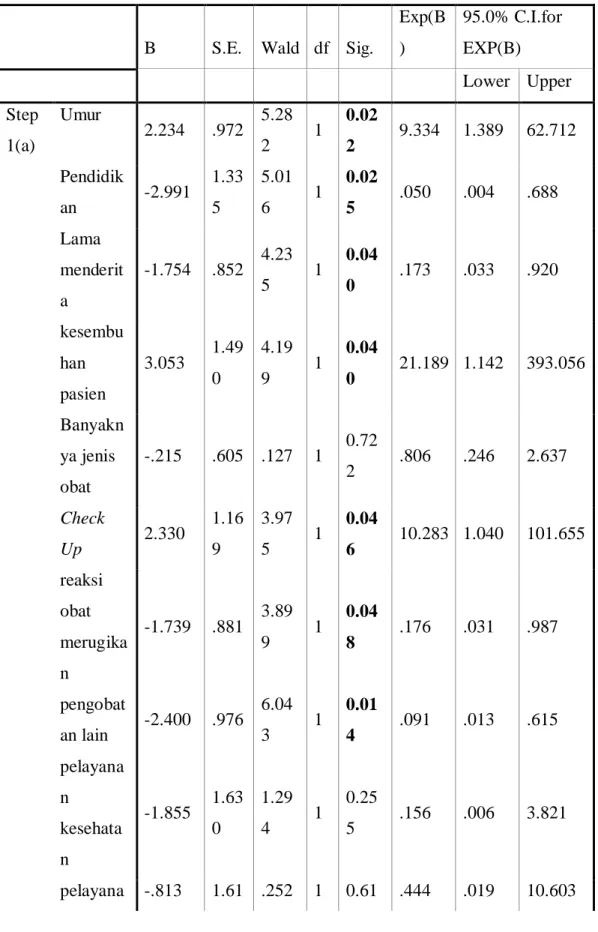 Tabel 4.3 Hasil uji regresi logistik ganda metode Backward Wald 