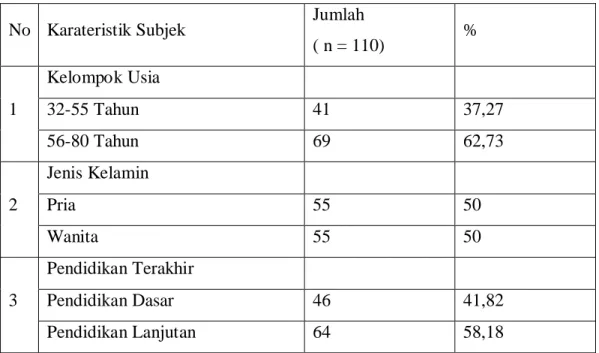 Tabel 4.1   Karakteristik Umum Subjek Penelitian  No  Karateristik Subjek  Jumlah 
