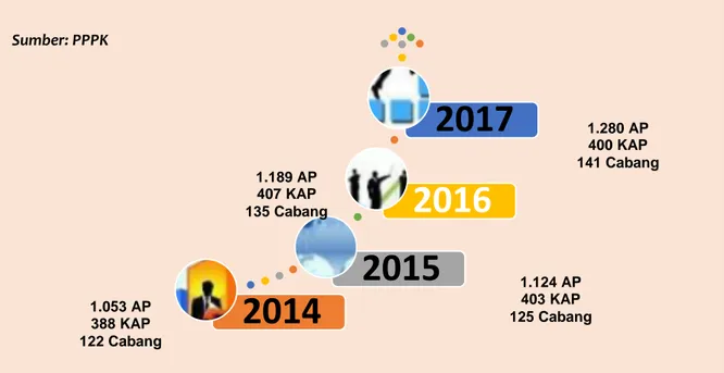 Gambar 2:  Perkembangan Jumlah AP, KAP dan Cabang KAP di Indonesia tahun 2014-2017