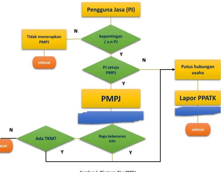 Gambar 6: Diagram Alur PMPJ