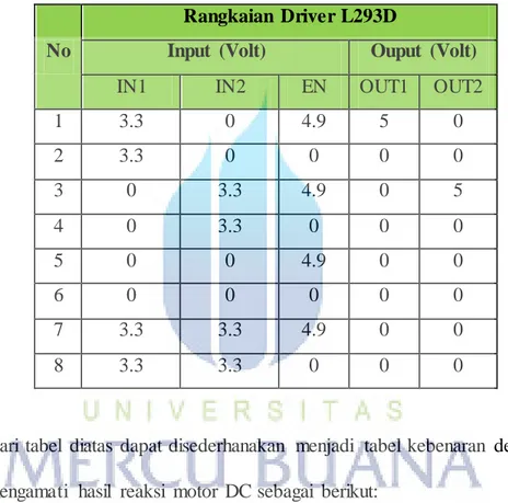 Tabel 4.1.  Pengujian  rangkaian  driver motor 
