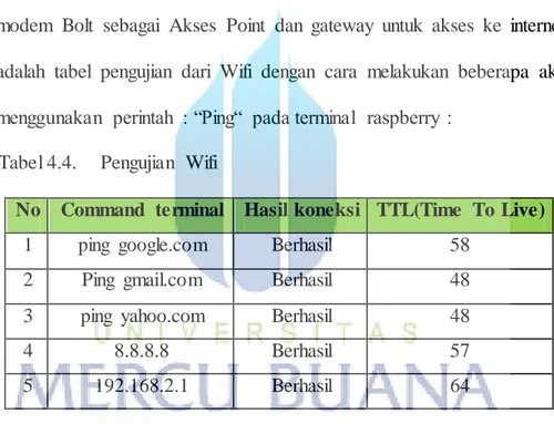 Tabel 4.4.  Pengujian  Wifi 