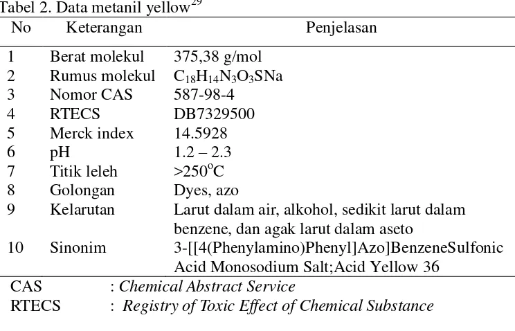 Tabel 2. Data metanil yellow29 
