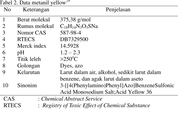 Tabel 2. Data metanil yellow29 